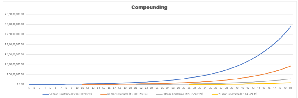 Effect of compounding overtime